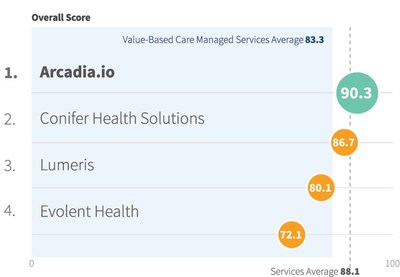 Arcadia (arcadia.io), a widely-recognized leader in population health management, today announced that the company was awarded the 2020 Best in KLAS designation for Value-Based Care Managed Services.