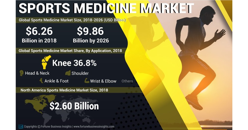 sports-medicine-market-size-worth-usd-9-86-billion-by-2026-with-5-8