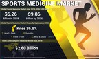 Sports Medicine Market Size Worth USD 9.86 Billion by 2026, With 5.8% CAGR | Global Market Share, Trends, Growth, Analysis Report