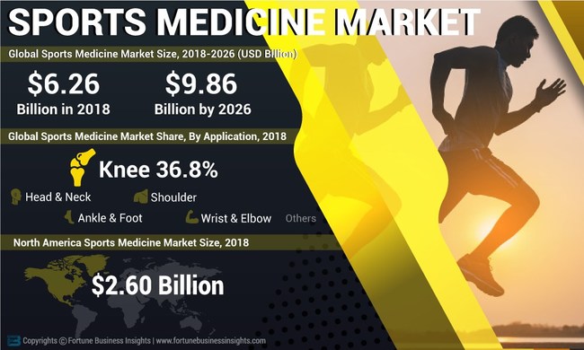 Sports Medicine Market Size Worth USD 9.86 Billion by 2026