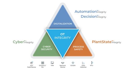 PAS optimizes cybersecurity, process safety, and digitalization by ensuring OT integrity