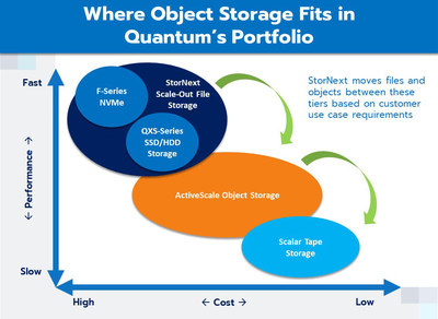 Where Object Storage Fits in Quantum's Portfolio.