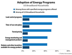 Parks Associates: 11% of US Broadband Households Participate in Time-of-use Utility Programs