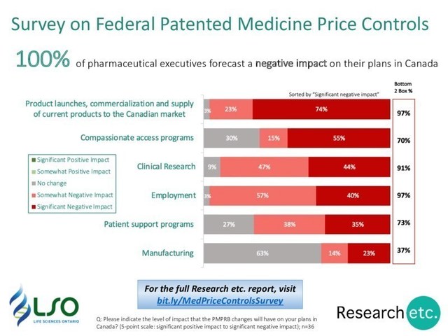 Canadian pharmaceutical company executives are unanimous about the negative impact of new federal patented medicine price controls, particularly on new product launches, employment and clinical research. (CNW Group/Life Sciences Ontario)