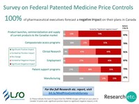 New federal drug pricing rules already delaying product launches and costing jobs, survey reveals