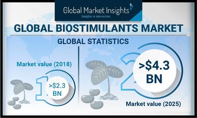 Biostimulants Market Revenue To Hit $4.3 Billion By 2025, Says Global ...