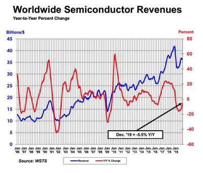 Global semiconductor sales in December 2019 were 5.5 percent lower than sales from December 2018.