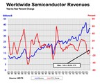 Worldwide Semiconductor Sales Decrease 12 Percent to $412 Billion in 2019