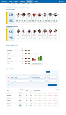 Example of the Macorva CX dashboard