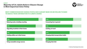 Majority Of U.S. Adults Believe Climate Change Is Most Important Issue Today