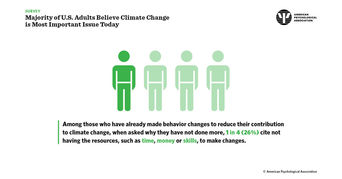 Majority Of U.S. Adults Believe Climate Change Is Most Important Issue ...