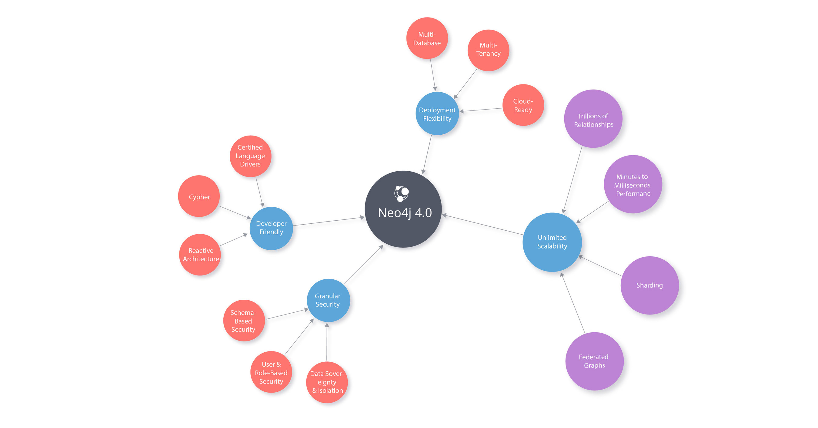 Introducing Neo4j Aura Enterprise: The Cloud Graph Database Chosen by  Leading Brands
