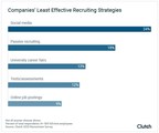 1 in 4 Companies Say Social Media is Least Effective Recruiting Strategy, Highlighting the Need for Targeted Campaigns