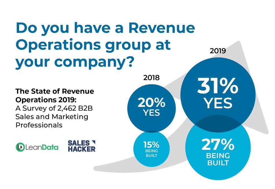 The newly released "State of Revenue Operations 2019" report from LeanData and Sales Hacker reveals a double-digit spike in RevOps adoption within the past year. The study is based on findings from a survey of 2,462 sales and marketing professionals - the world's largest RevOps survey ever conducted.