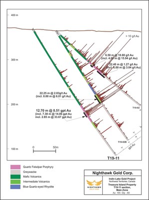 Figure 3.  Cross Section – Main Zone - Drillhole T19-11 (CNW Group/Nighthawk Gold Corp.)
