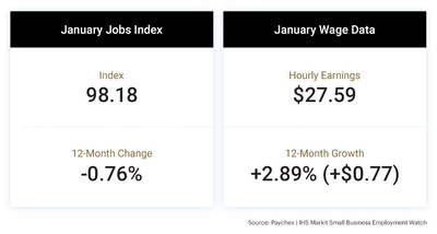 At 98.18, the Paychex | IHS Markit Small Business Jobs Index is up 0.04 percent during the past quarter, but down 0.76 percent from last year. • At 2.89 percent, hourly earnings growth dipped below the three percent mark to begin 2020.