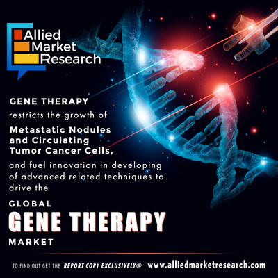 Global Gene Therapy Market To Reach $6.21 Billion By 2026: AMR