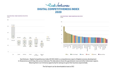 East Ventures Digital Competitiveness Index 2020