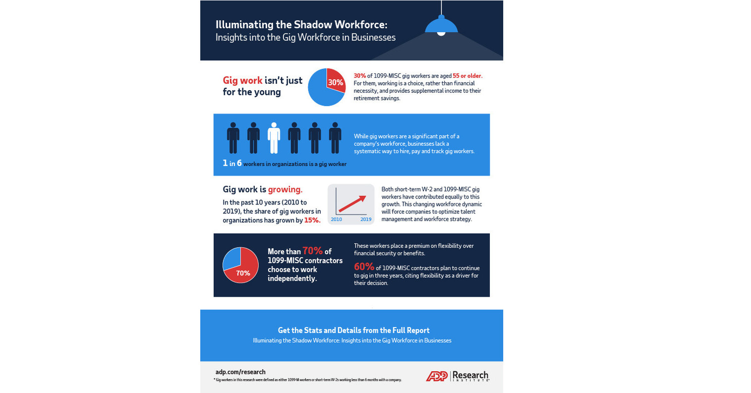 ADP Research Institute® Report Reveals the Gig Workforce is Filling ...