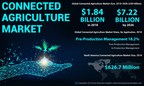 Connected Agriculture Market to Reach USD 7.22 billion by 2026, Driven by Advancements in Related Equipment, says Fortune Business Insights™