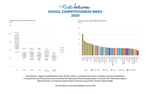 Indice de compétitivité numérique d'East Ventures 2020 : découvrir les opportunités de l'économie numérique en Indonésie et réduire la fracture numérique dans l'archipel