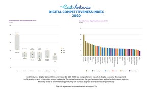 O Índice de Competitividade Digital 2020 da East Ventures revela as oportunidades da economia digital da Indonésia e supera a divisão digital do arquipélago