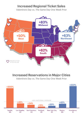 Valentine's Day sales data from Upserve's over 11,000 customers.