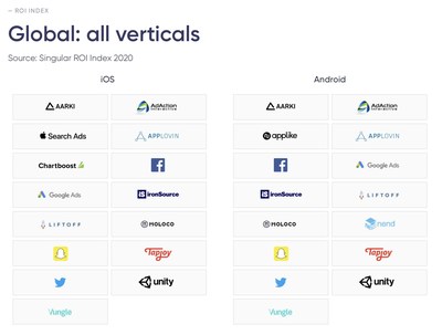 TikTok, Apple Search Ads, Facebook, Google: Top Ad Networks In Singular's 2020 ROI Index