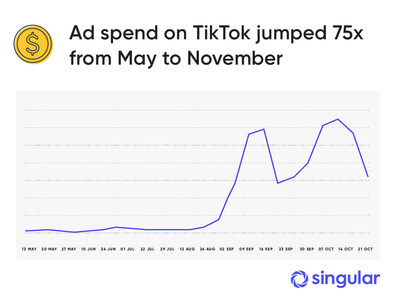 Singular ROI Index: Ad spend on TikTok grew 75x