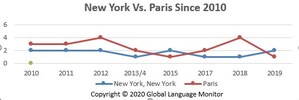 Global Language Monitor Names New York Top Global Fashion Capital of the Decade