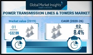 Power Transmission Lines &amp; Towers Market to Hit $70 Billion by 2026, Says Global Market Insights, Inc.