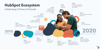 HubSpot celebrates 10 years of growth across its partner ecosystem.