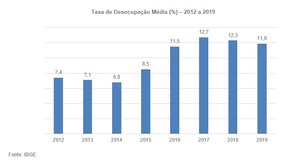 LAFIS: Taxa média anual de desocupação atinge 11,9% em 2019