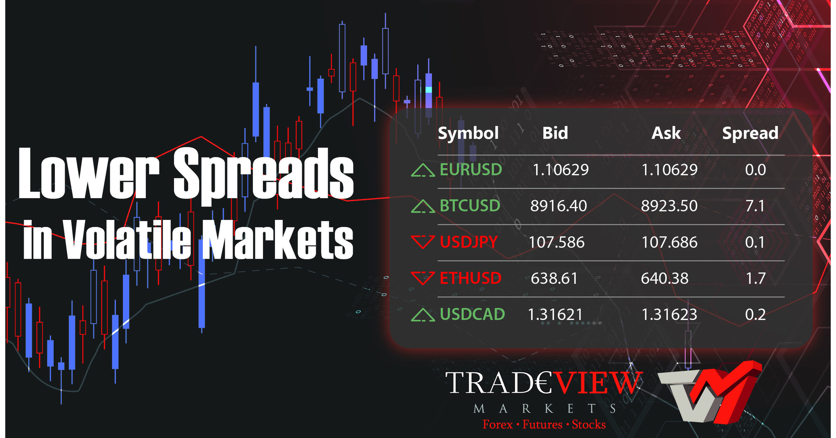Tradeview Markets Announce Lower Spreads in Volatile Markets