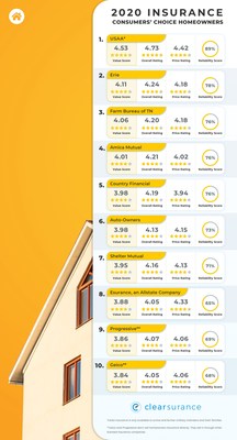 Clearsurance.com 2020 Top 10 Consumers' Choice Rankings for Homeowners Insurance