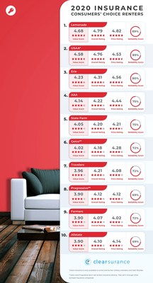 Clearsurance.com 2020 Top 10 Consumers' Choice Rankings for Renters Insurance