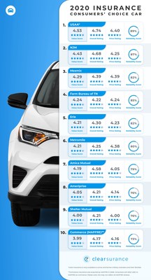 Clearsurance.com 2020 Top 10 Consumers' Choice Rankings for Car Insurance