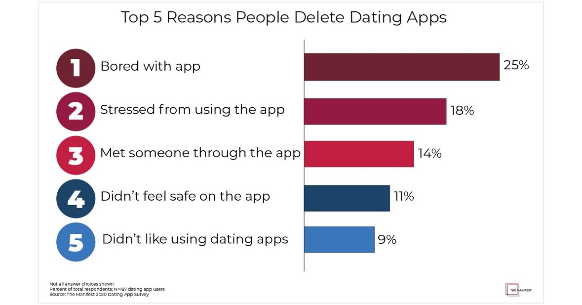 dating app killers percentage