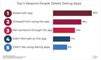 72% of Dating App Users Block Other Users for Inappropriate Behavior as Tinder Rolls Out Anti-Harassment AI