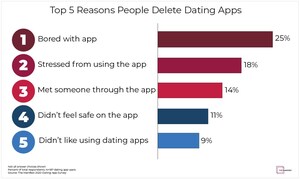 72% of Dating App Users Block Other Users for Inappropriate Behavior as Tinder Rolls Out Anti-Harassment AI