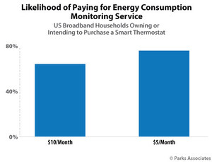 Parks Associates: 65% of Smart Thermostat Owners and Purchase Intenders Would Pay $10 Per Month for an Energy Consumption Monitoring Service