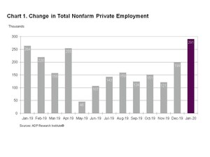 ADP National Employment Report: Private Sector Employment Increased by 291,000 Jobs in January