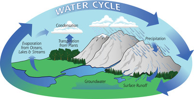Diagram of the water cycle. The water cycle describes how water evaporates from the surface of the earth, rises into the atmosphere, cools and condenses into rain or snow in clouds, and falls again to the surface as precipitation. (NASA) Diagram of the water cycle. The water cycle describes how water evaporates from the surface of the earth, rises into the atmosphere, cools and condenses into rain or snow in clouds, and falls again to the surface as precipitation. (NASA)