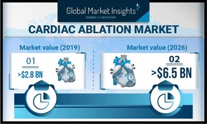 Cardiac Ablation Market Revenue to Cross US$ 6.5 Bn by 2026: Global Market Insights, Inc.