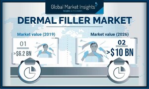 Dermal Fillers Market Value to Hit US $10.4B by 2026: Global Market Insights, Inc.