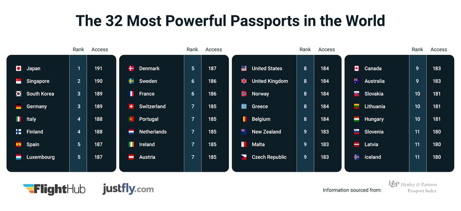 Powerful passport in the world 2020 Powerful passport in the world 2020