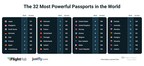 FlightHub and JustFly on the Most Powerful Passports in the World (2020)