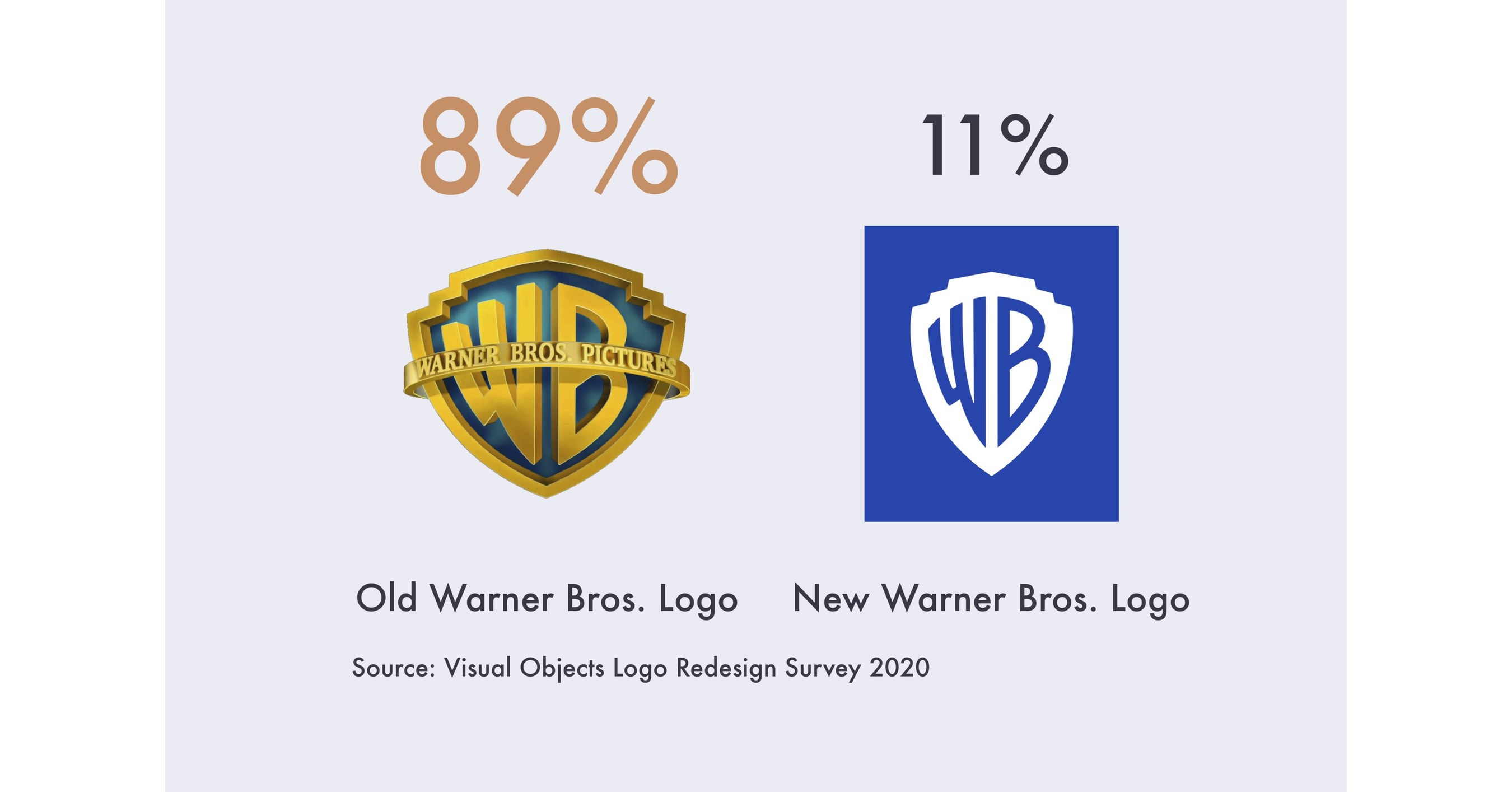 Just 11% of People Prefer the New Warner Bros. Logo, Showing the Impact of  Nostalgia for Iconic Brands