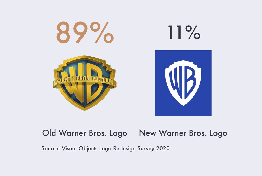 just 11 of people prefer the new warner bros logo showing impact nostalgia for iconic brands accrual basis balance sheet simple bank