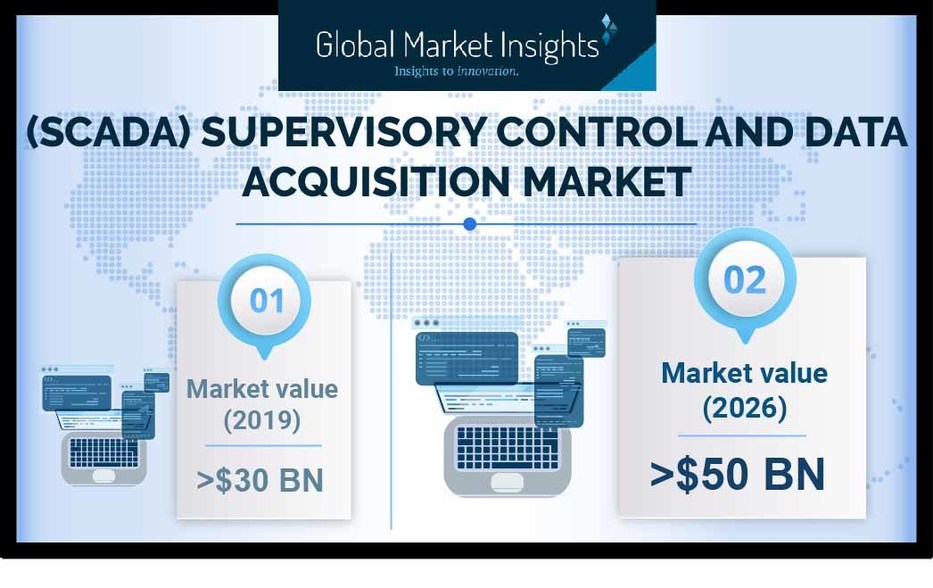 Scada Market Revenue To Surpass Usd 50b By 26 Growing At Around 7 5 Global Market Insights Inc